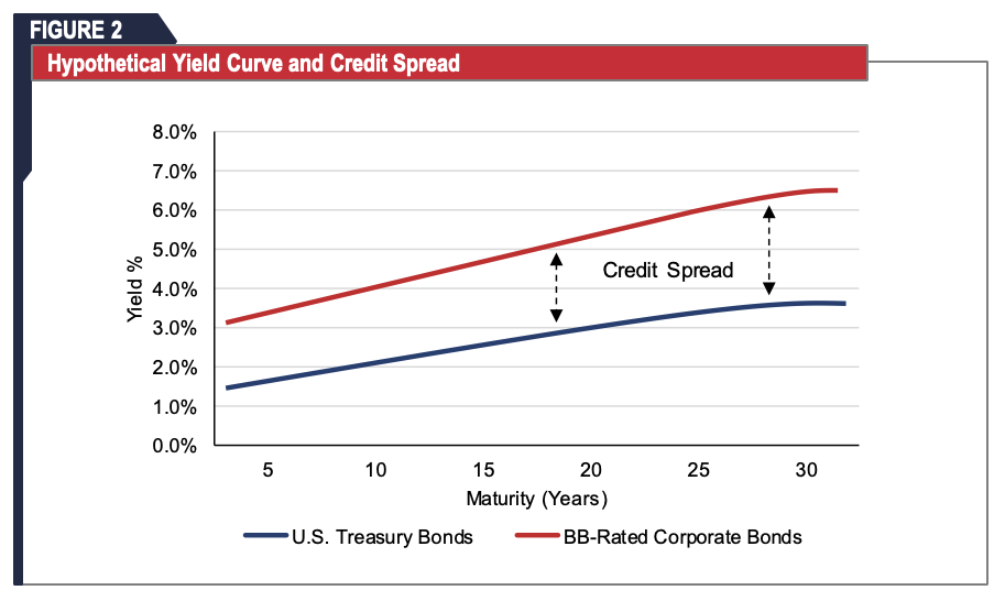 ASC 842 Calculating the Incremental Borrowing Rate for Operating Leases